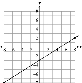 A line graphed on a coordinate plane. The line rises from left to right and passes through the points negative 8 comma negative 8, zero comma negative 3, and 8 comma 2.