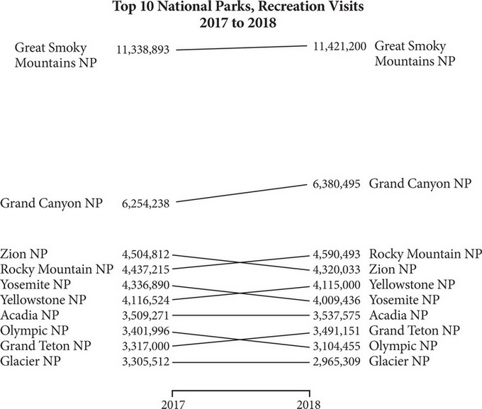 Top 10 National Parks, Recreation Visits 2017 to 2018